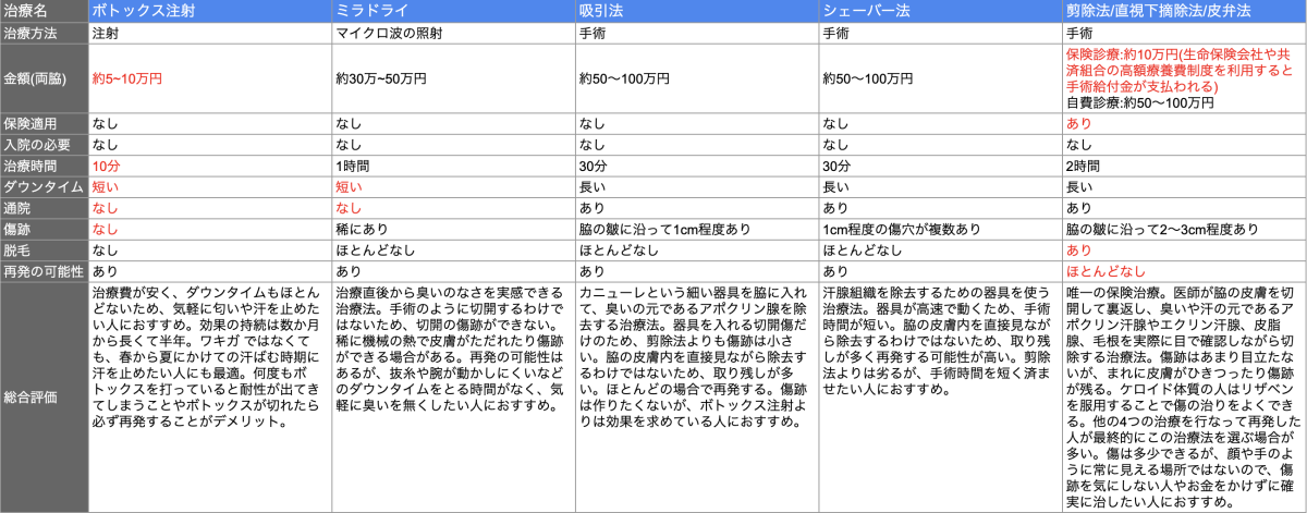 ワキガ治療の種類・違い